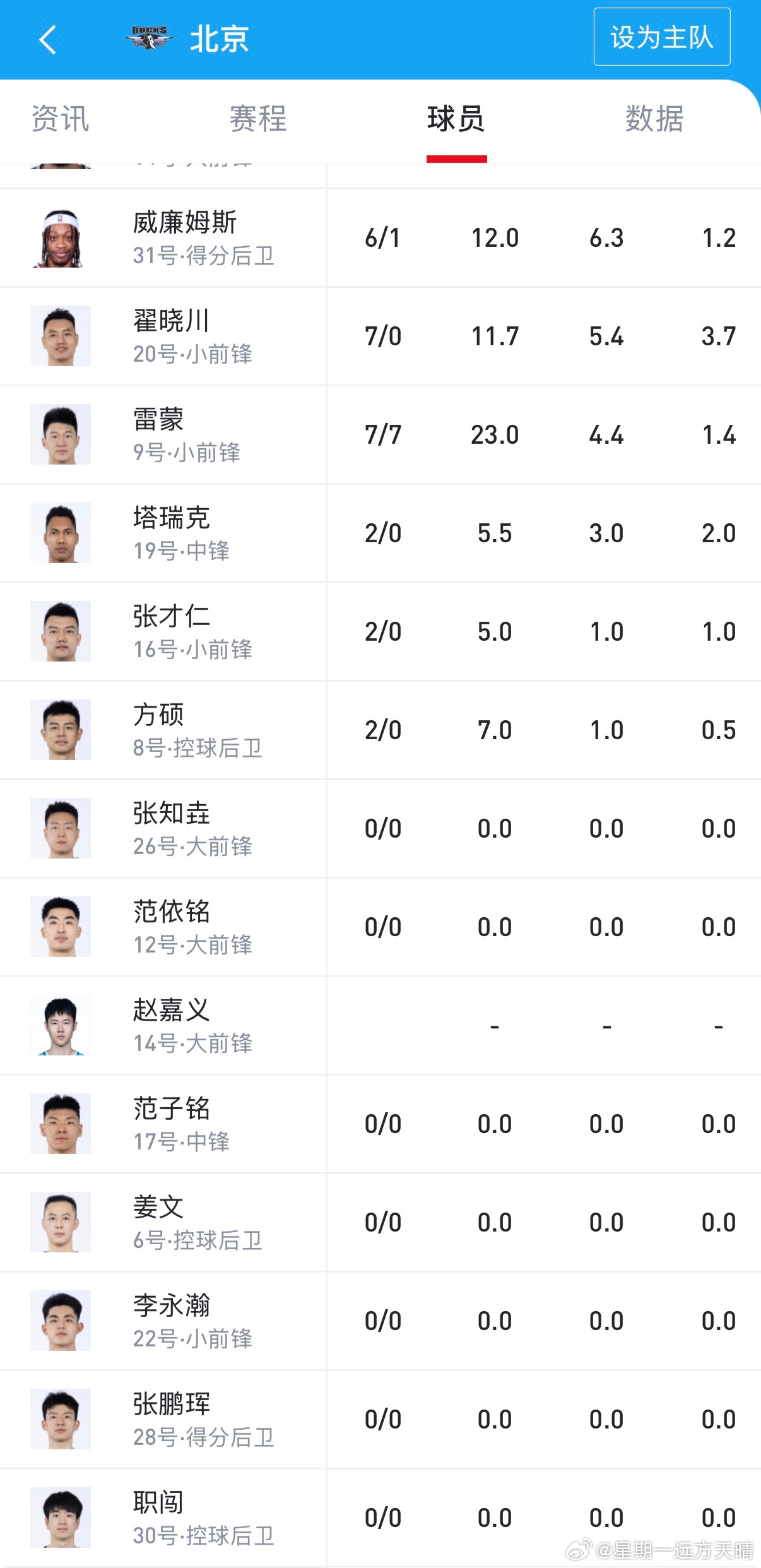cba联赛 居然看到有人说年轻人去首钢好。且不说首钢的年轻球员连大名单都进不去，