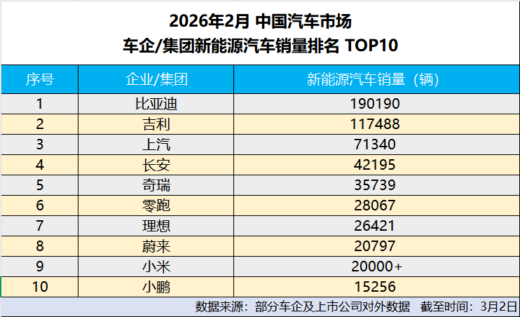 【2月车市淡季不淡：比亚迪销量超19万辆，海外增长成亮点】2月正值春节假期，国内