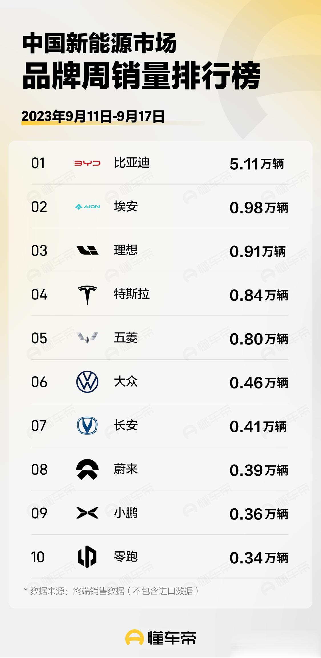 特斯拉的周销量还不到1万了？

懂车帝APP刚刚发布的了新能源市场品牌周销量排行