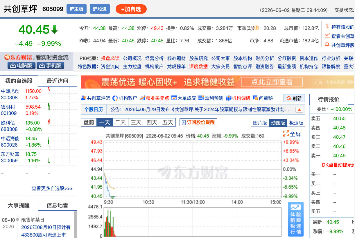【足球概念重挫，共创草坪触及跌停】6月2日，足球概念板块持续下挫，舒华体育、粤传