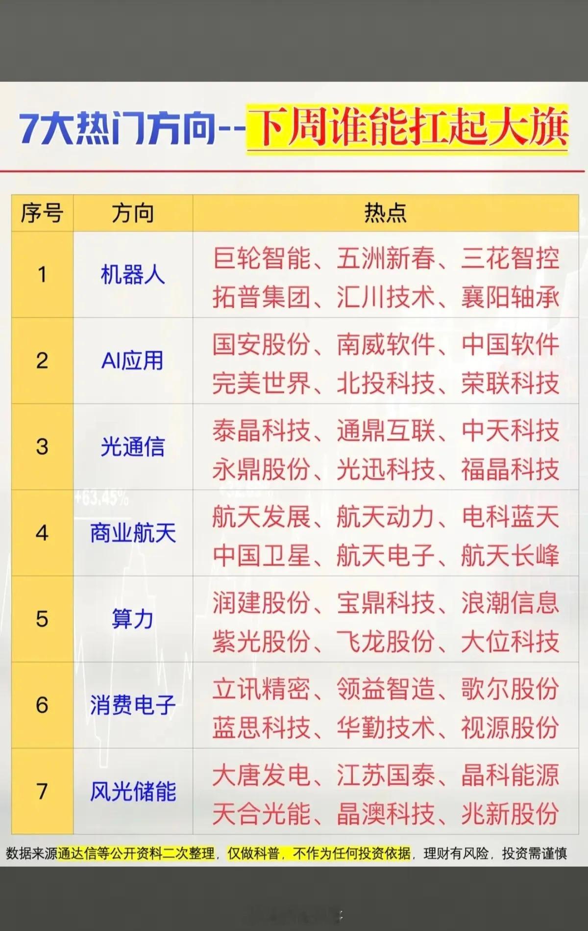 七大热门方向——下周 谁能扛起大旗？！1.机器人2.人工智能，AI应用3.光通信