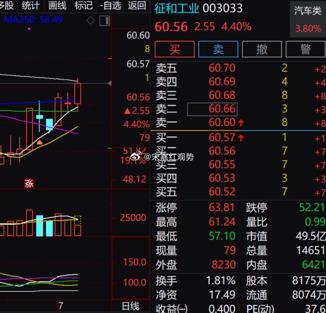 $征和工业 sz003033$ 涨 4.40% 报 60.56 元，全天震荡走高
