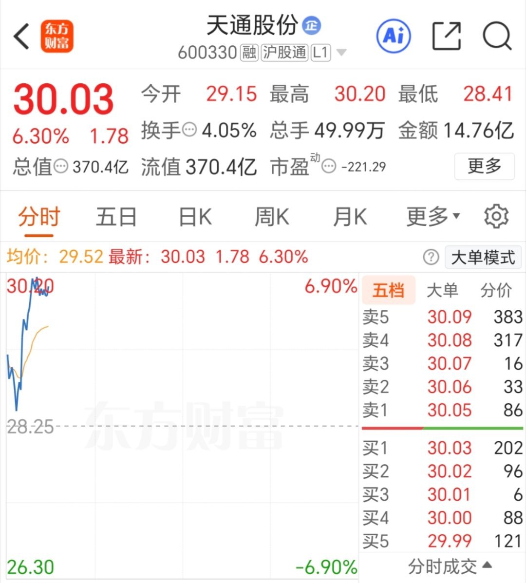 天通股份 反攻起来了。可以撤了