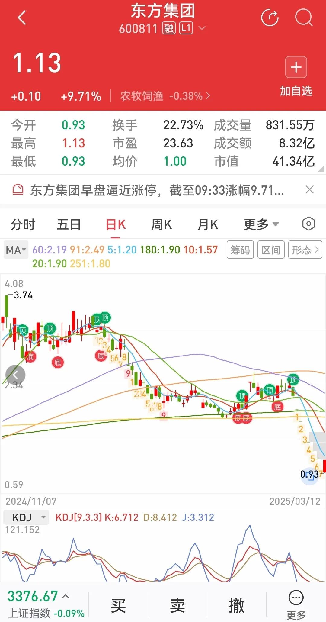 东方集团因为财务造假，连续八九个跌停后，今天涨停了，目前股价高于1元，有资金冲进