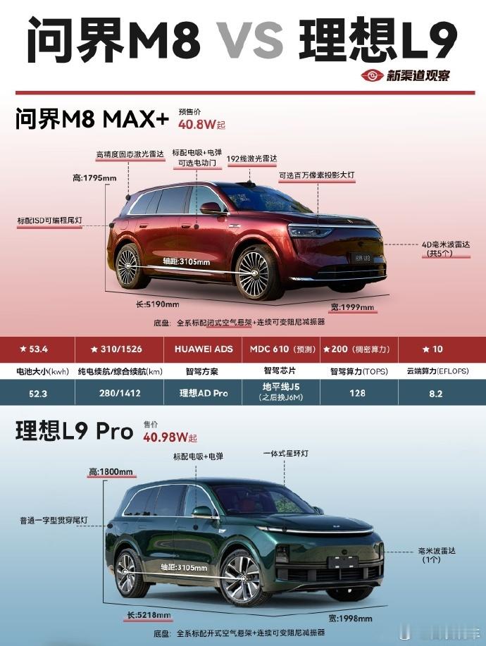 新车来了 问界M8和理想L9都是40万左右的热门新能源SUV，怎么选呢？问界M8