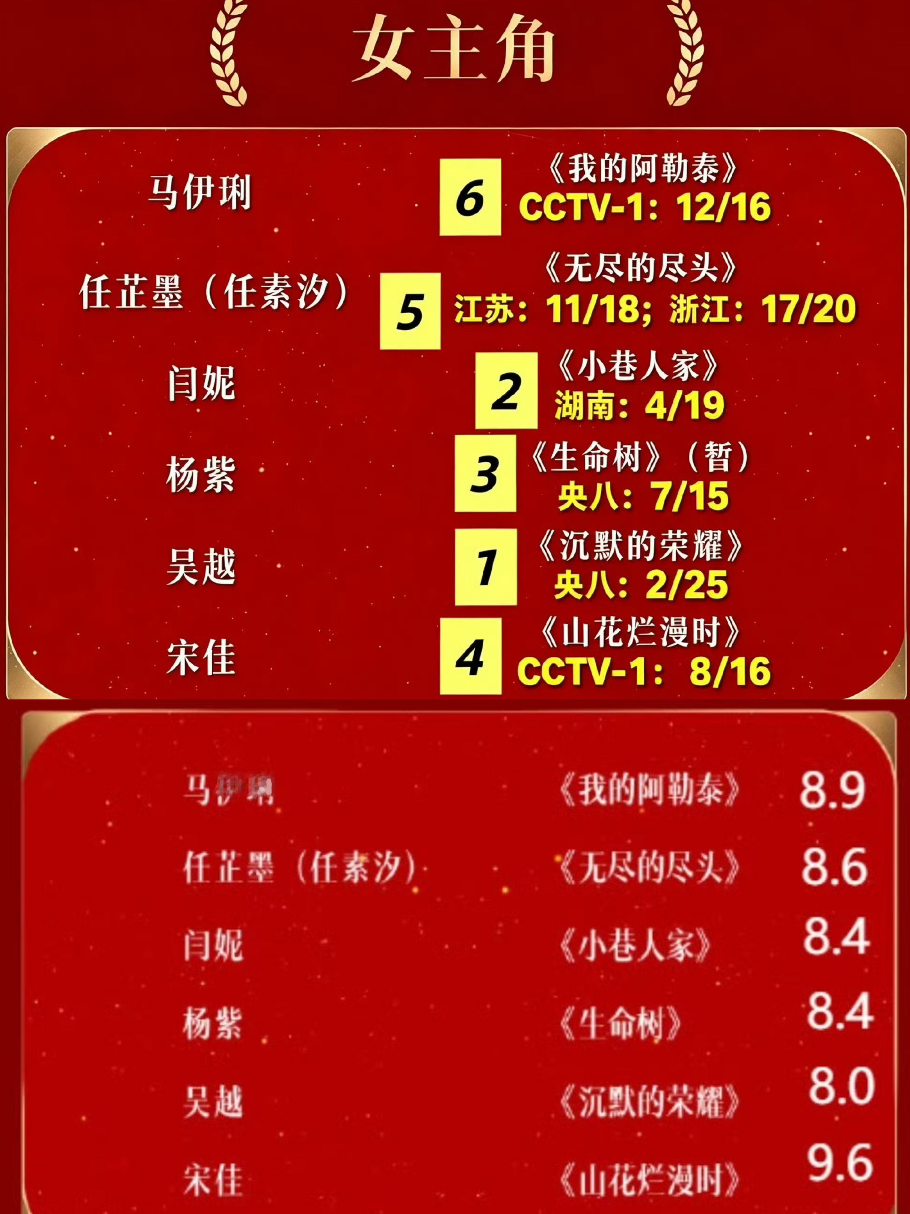 生命树收视率本届金鹰提名第三，评分第四，以七项提名领跑本届金鹰奖[good][g