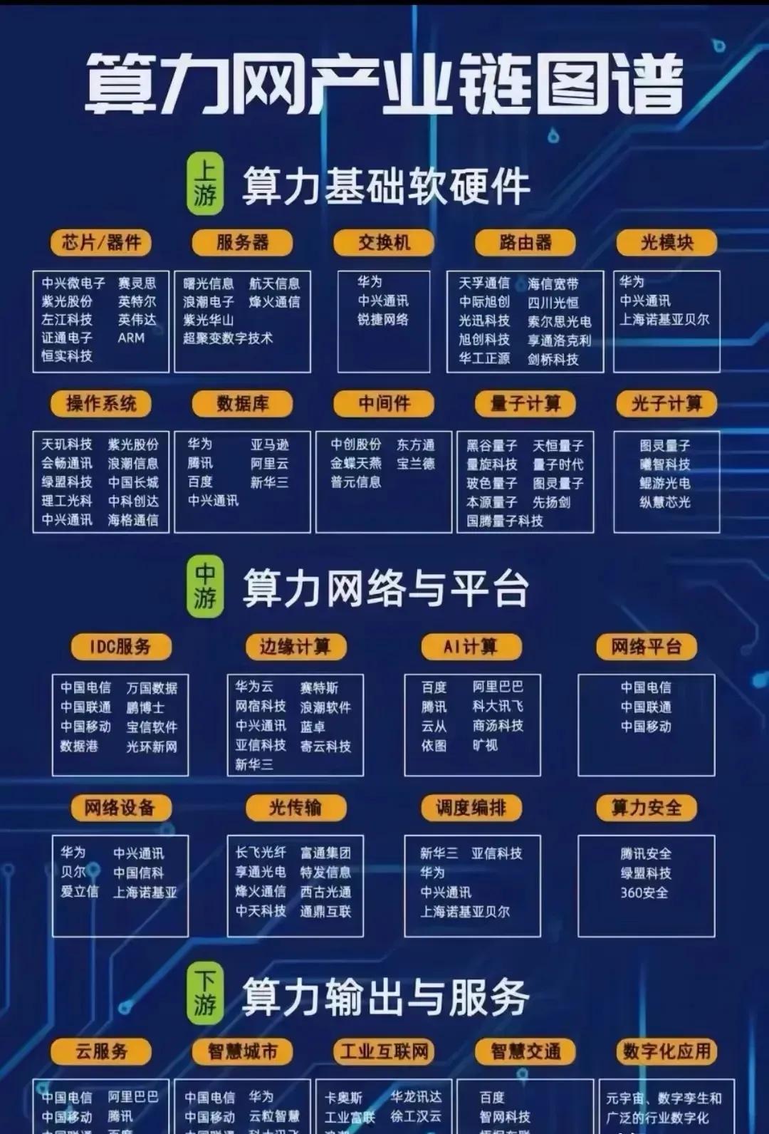 以下分别从算力网产业链、云推理算力热门标的、工业母机概念股以及2025年算力龙头