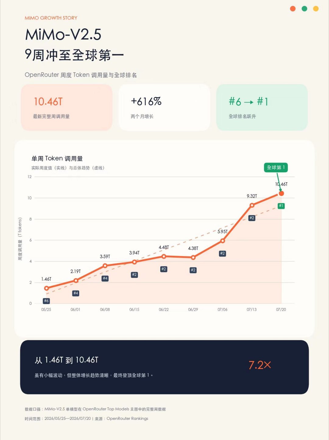 小米大模型调用量全球第一小米 MiMo 大模型的最新成绩来了：MiMo-V2.5