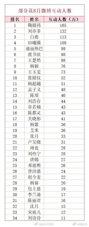 鞠婧祎八月份互动人数排行榜第一女明星八月份互动人数排行榜女明星八月份微博互动人数