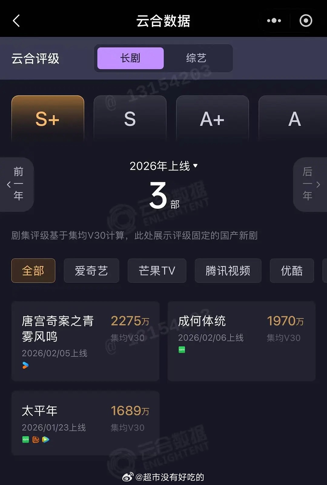 白鹿唐宫奇案云合V30达成2026年第一部集均破2000w剧集优酷半年以来第一部