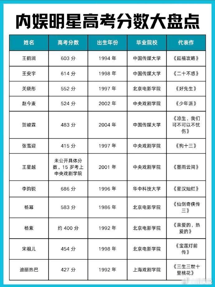 内娱高考成绩 看到张新成、关晓彤这些真学霸的成绩，真的会被狠狠激励到！能兼顾热爱