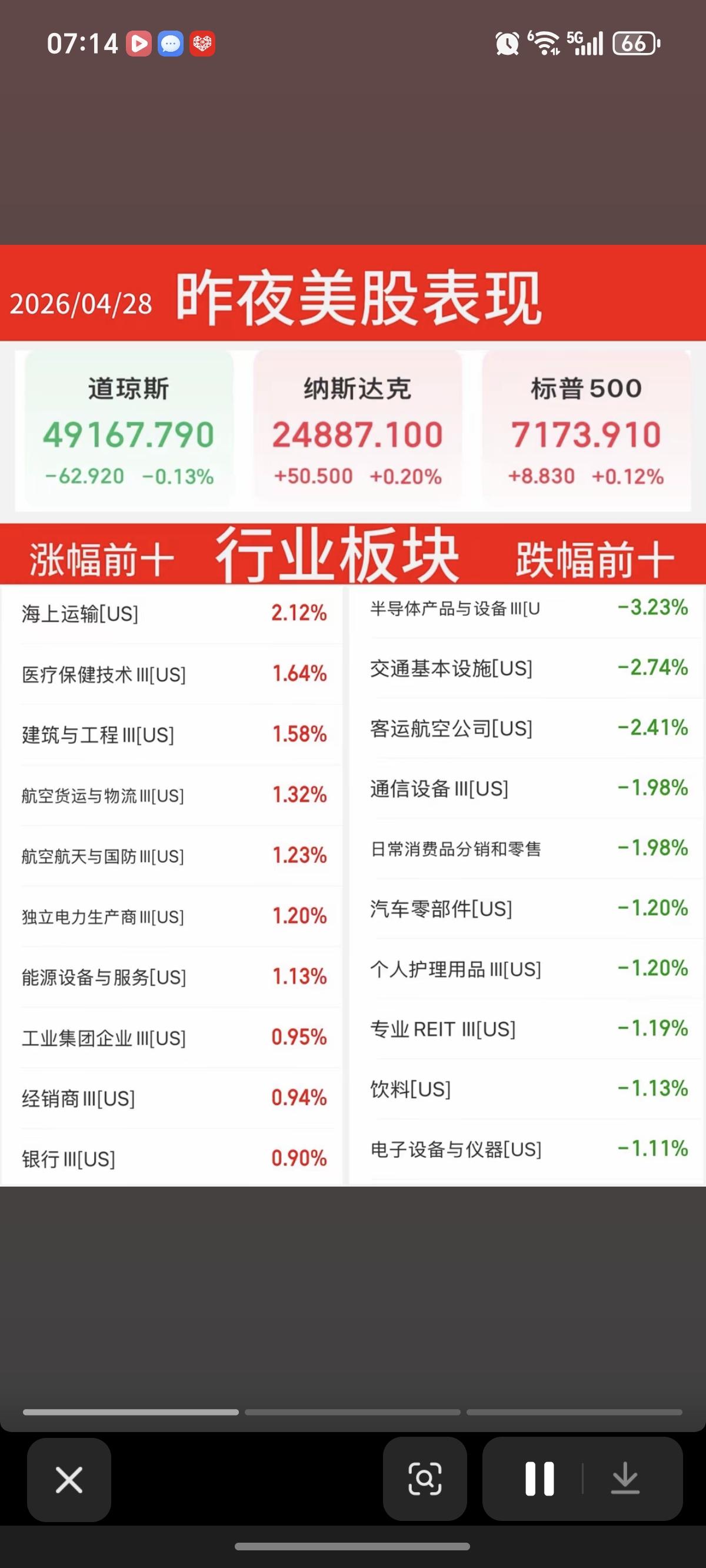 4.28周二  昨夜美股表现！

美股行业板块涨跌幅前十，半导体表现亮眼。
英伟