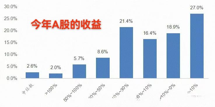 【谁也别羡慕谁】

美股天天创新高，大家都很羡慕。觉得要是在美股投资就好了，傻子