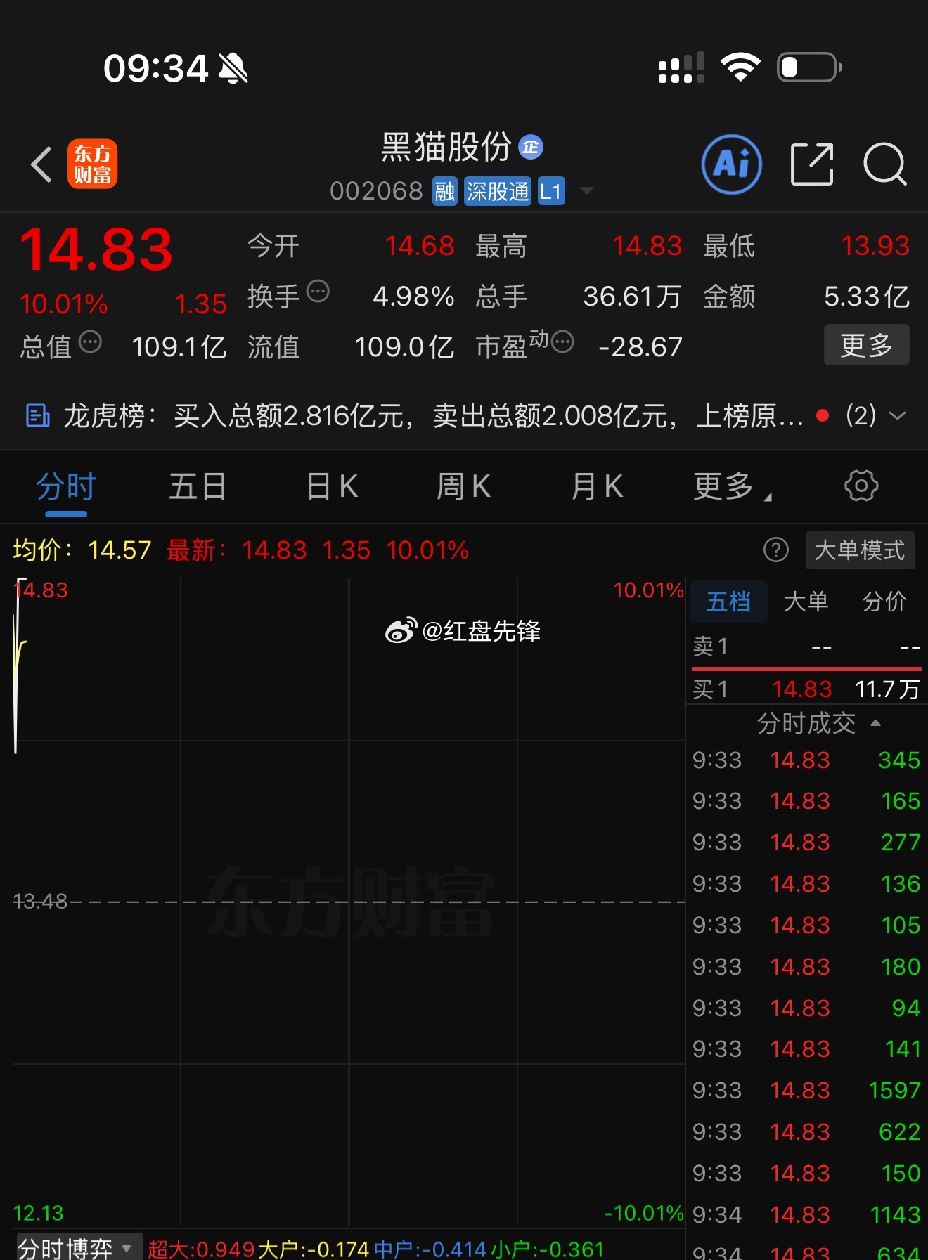 黑猫股份 sz002068[股票] 早盘再度发力，涨停封板！这波主升浪，稳、准、