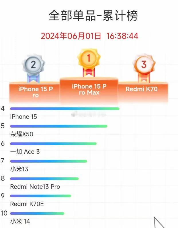 2024年上半年，小米仅凭4款手机，不仅稳住了国内市场份额，在618旗舰也没有掉