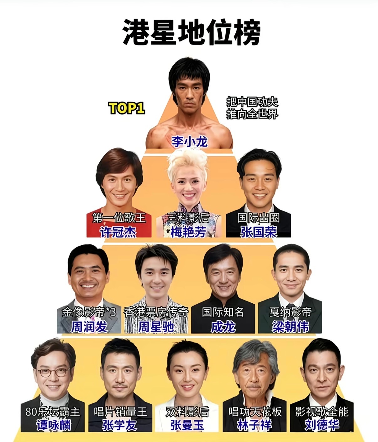 香港明星地位榜单，李小龙独一档，许冠杰、梅艳芳、张国荣第二档，周润发、周星驰、成