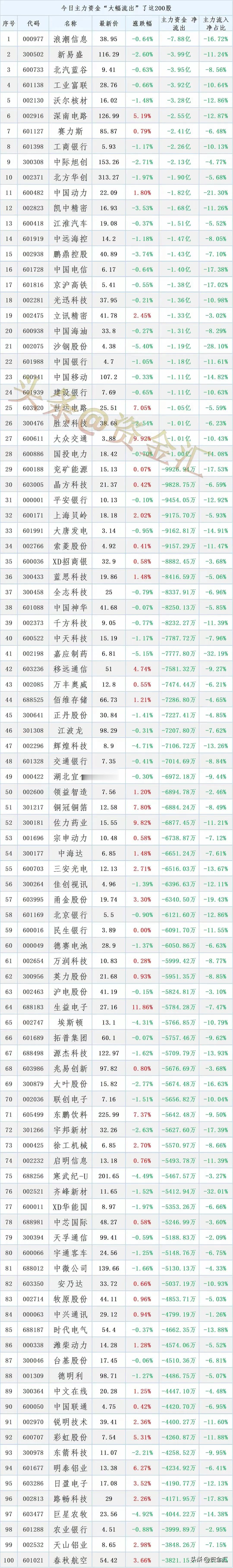 7月11日，主力资金出逃的200只股票