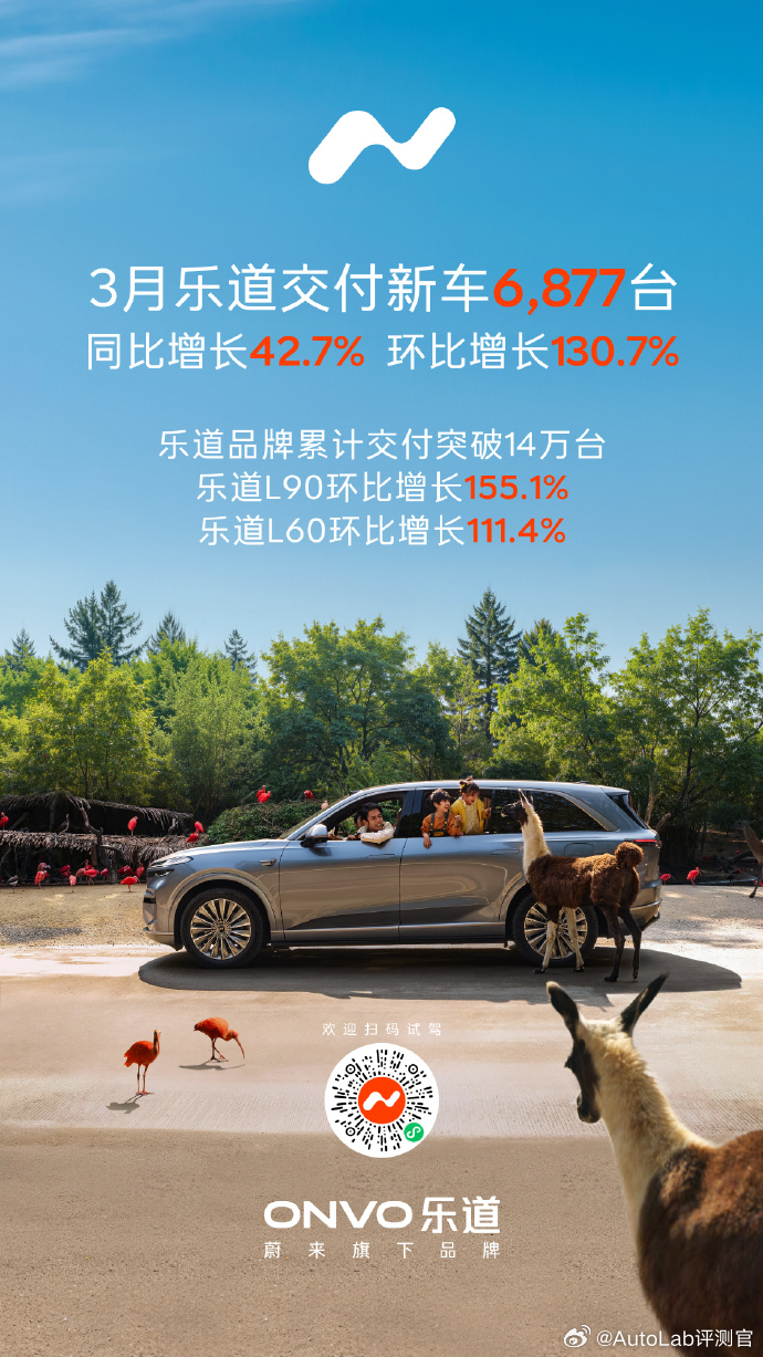 乐道3月份交付量开始有所回升，达到了6877台。接下来L60和L90都将焕新，L