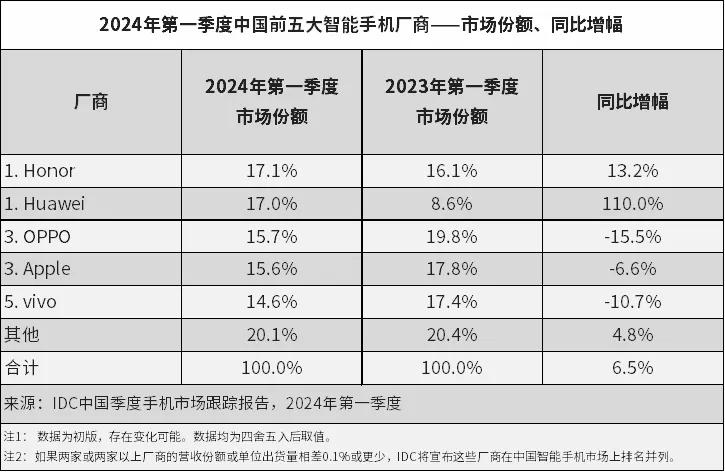 #荣耀一季度重返中国手机市场第一# #华为回归苹果最受伤荣耀排第一#
根据IDC