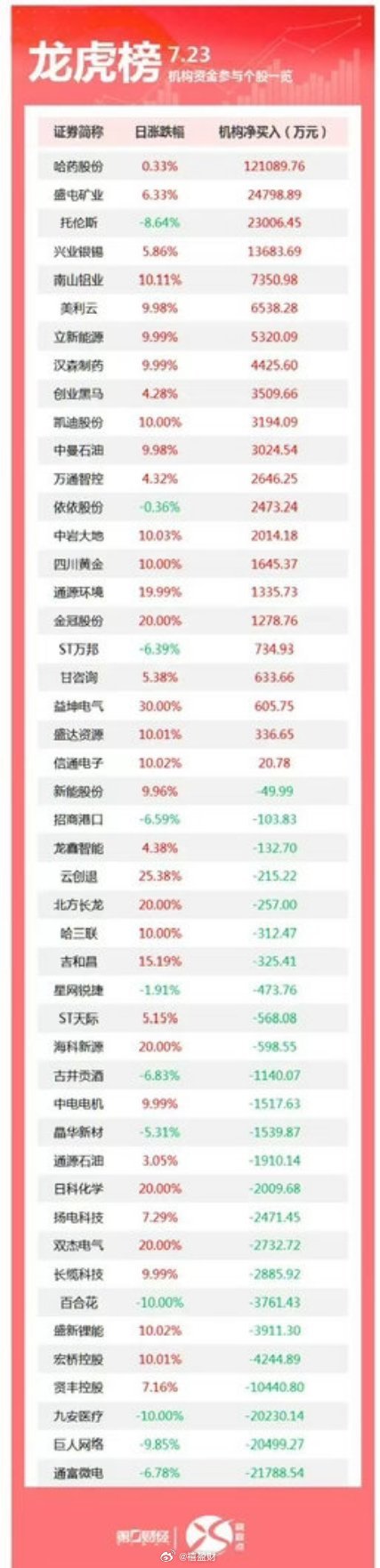 龙虎榜丨机构今日买入这22股，卖出通富微电2.18亿元盘后数据显示，7月23日龙