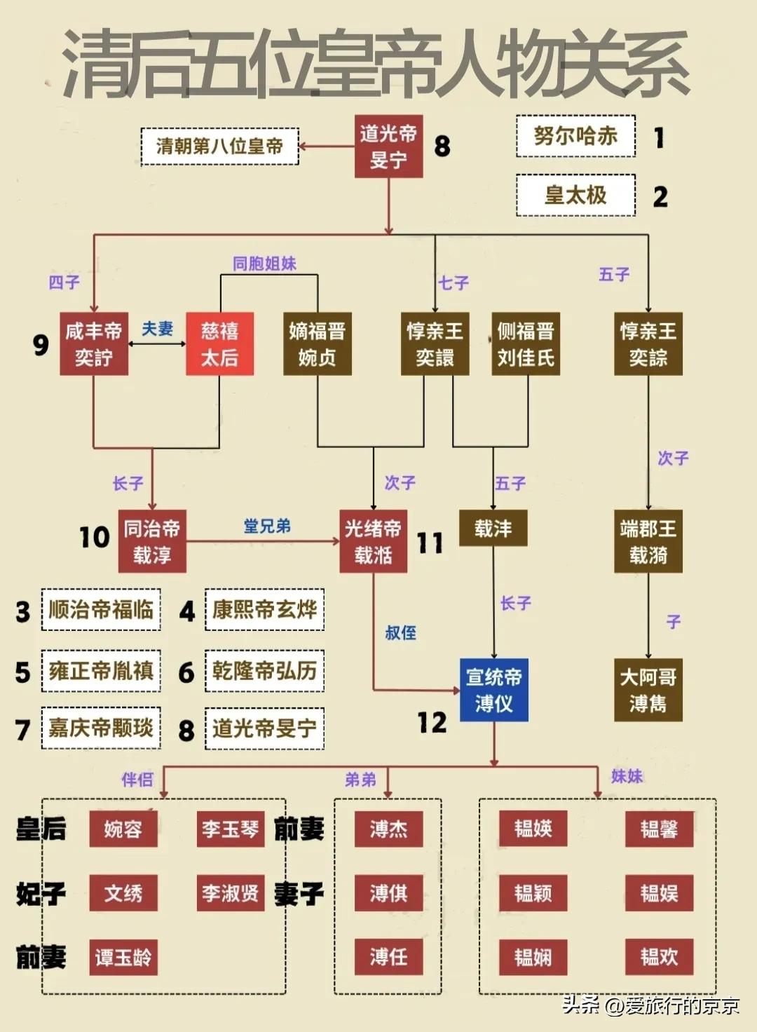 清朝后期五位皇帝人物关系简图
谁是谁的子，谁是谁的妻，谁和谁是兄弟姐妹...一眼