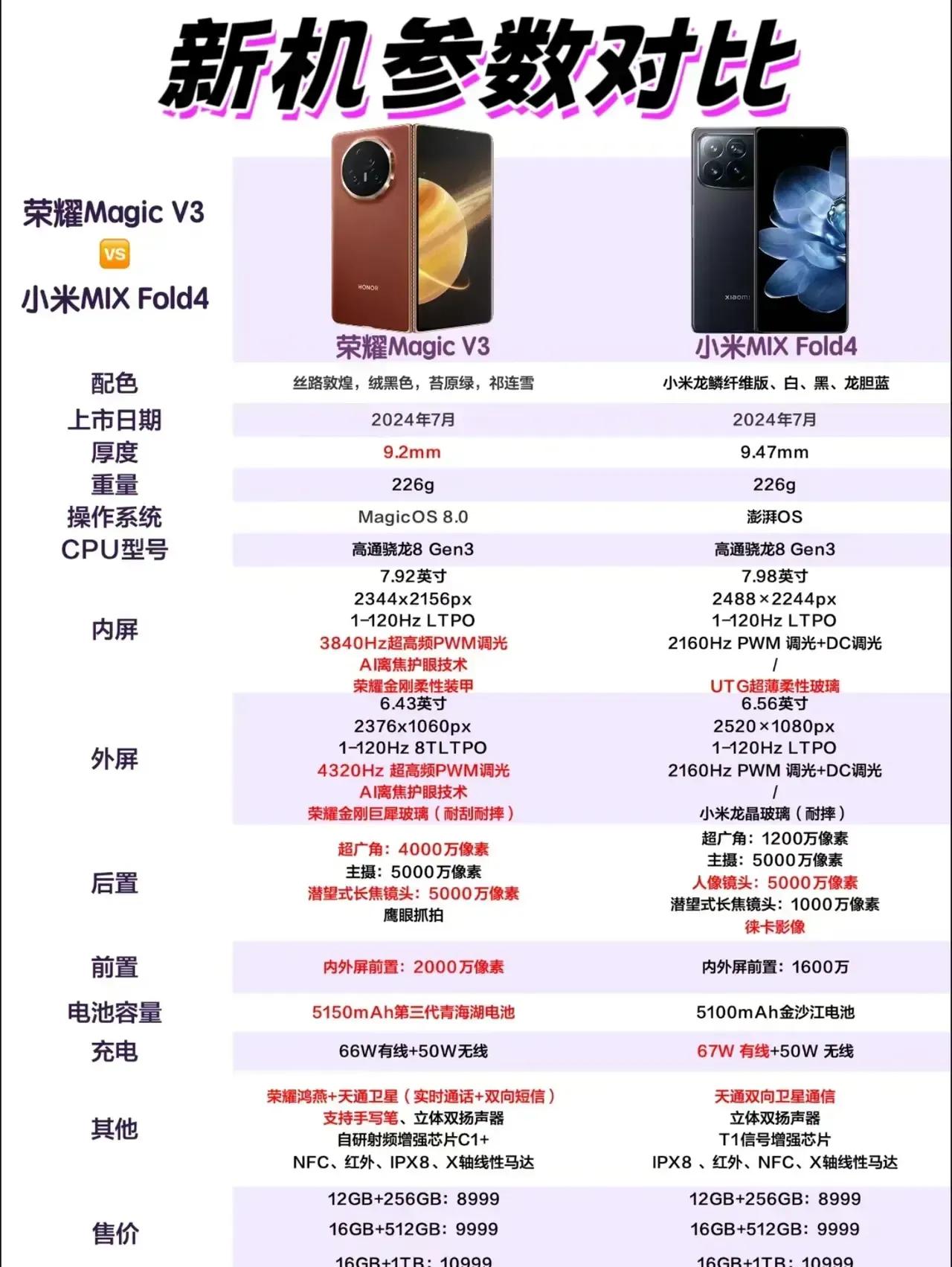 都说买新不买旧，结果万万没想到，荣耀Magic V3的整体参数比前两天刚推出的小