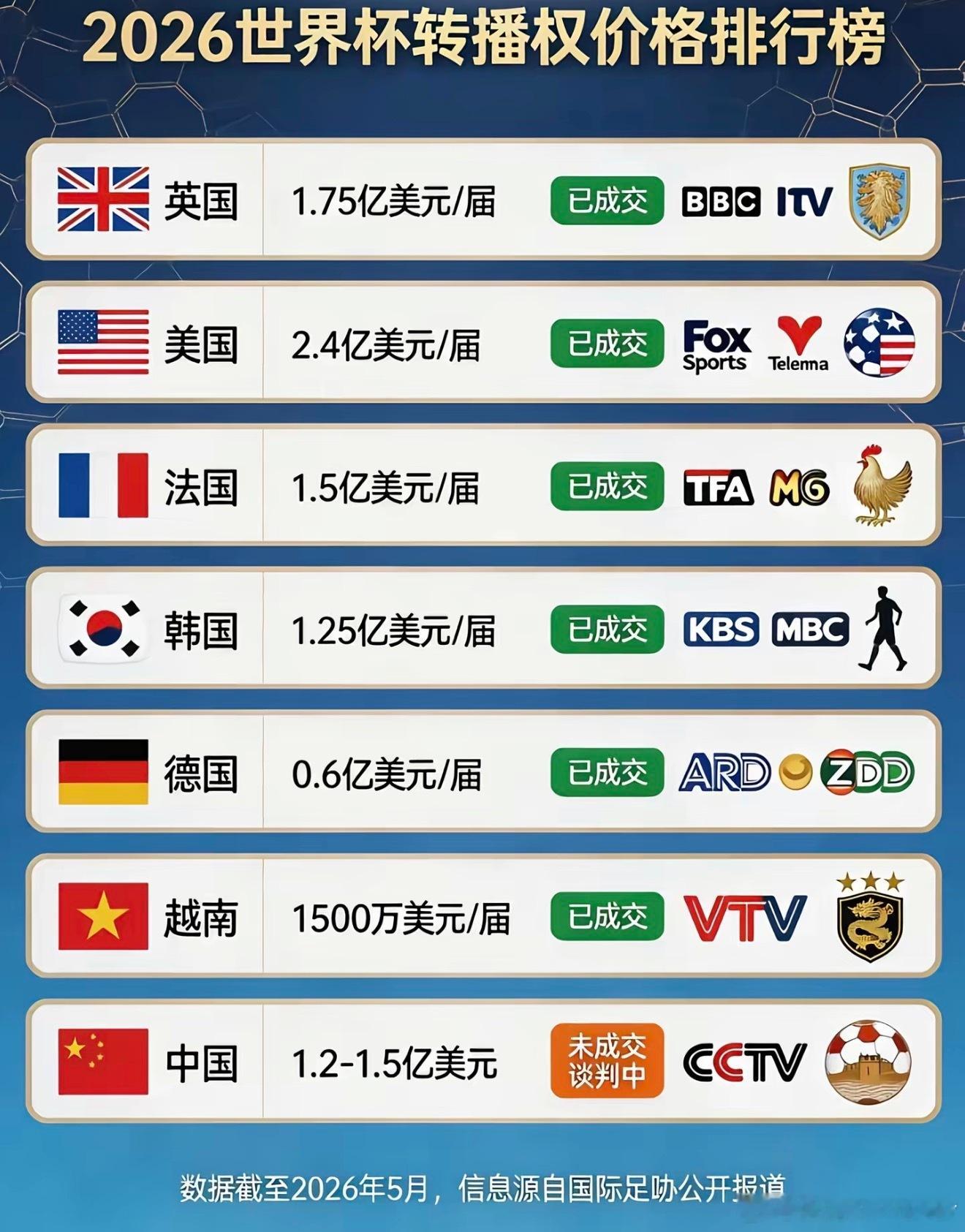 香港拿下世界杯转播权 中国香港1.7亿拿下了，而之前报给咱们央视的是2.5-3亿