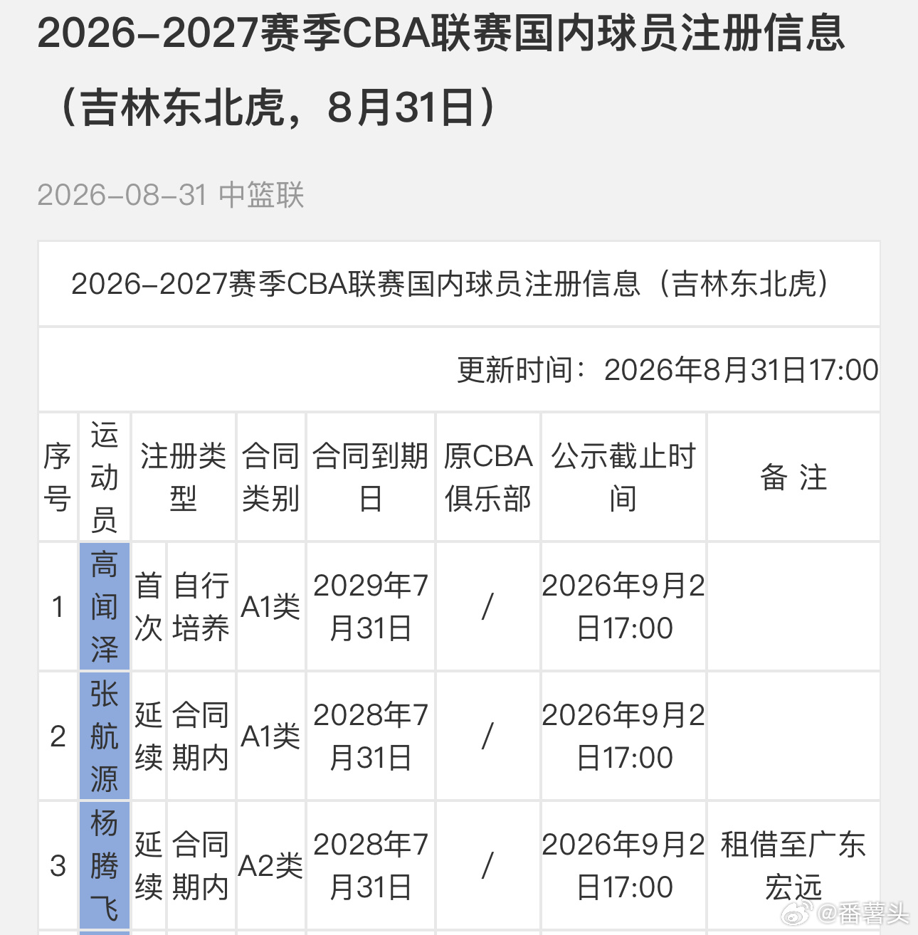 吉林东北虎的杨腾飞租借至广东宏远 ​​​