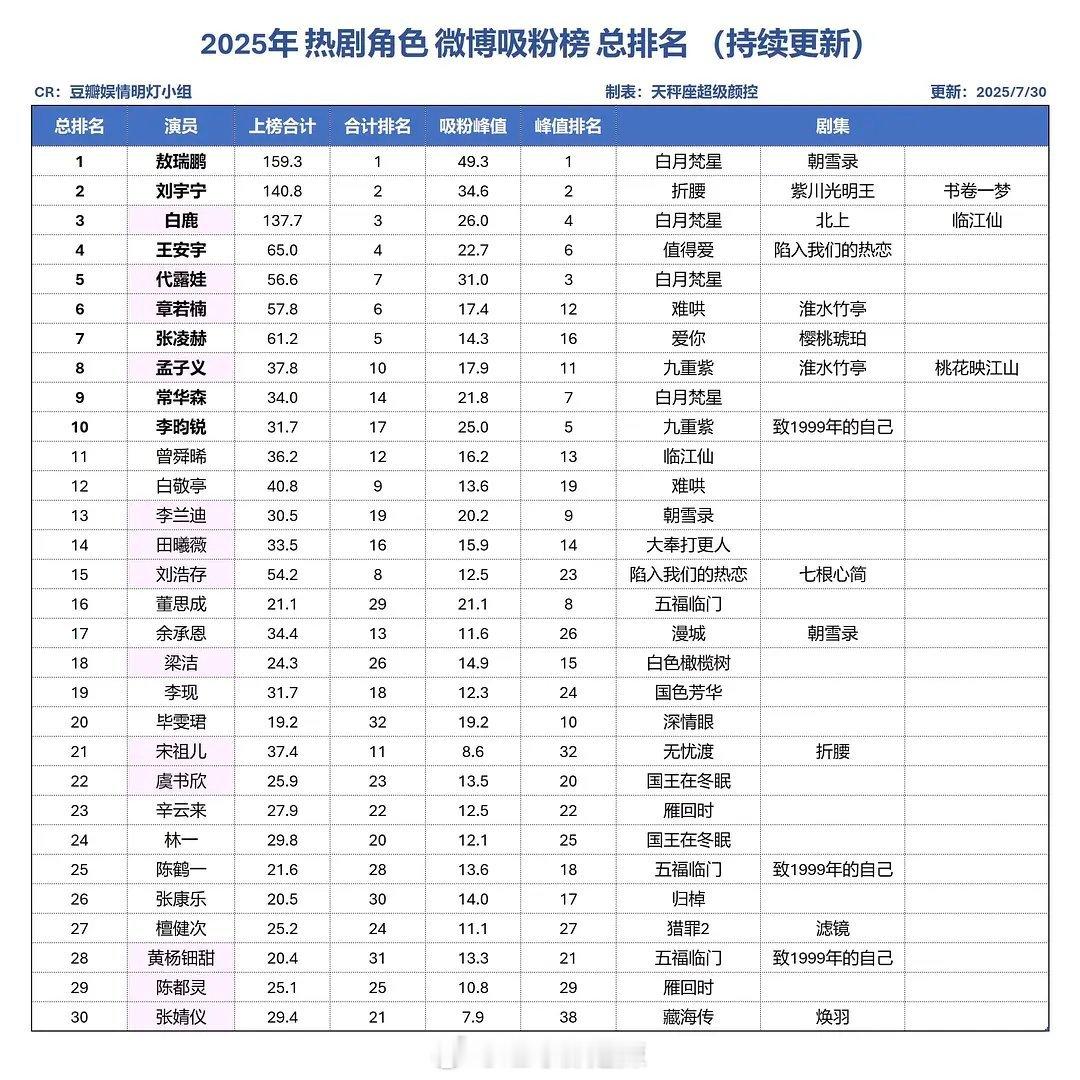 2025热剧角色吸粉榜总排名 ​​​