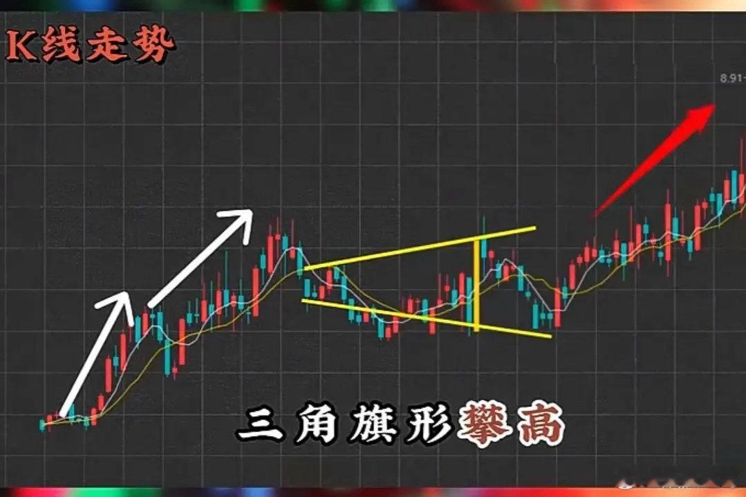 三角旗形攀高 一、形态定义 上涨中途强势整理形态，结合「三角形收敛+旗形洗盘」，