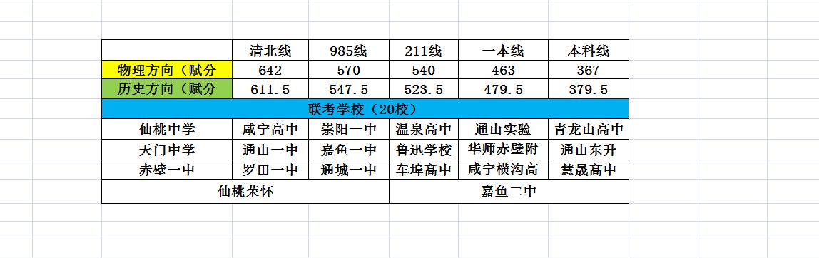 同样是武汉九调试卷却是两场联考！

第一场：9月3日9月4日，新高考联考协作体组