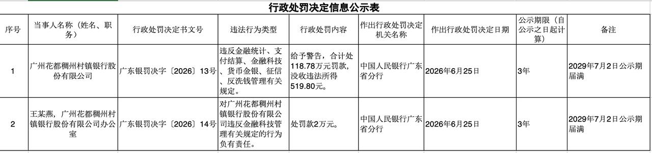 广州花都稠州村镇银行被罚118.78万元
中国人民银行广东省分行公布行政处罚信息