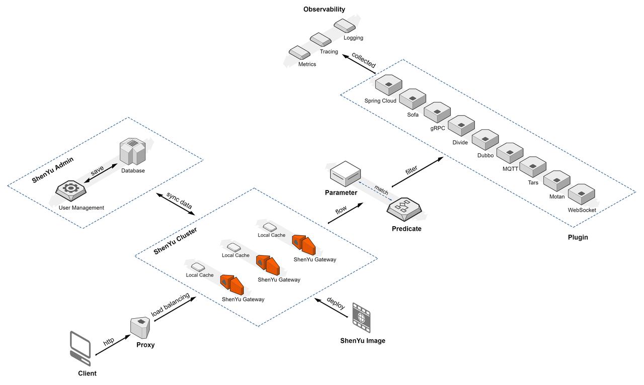 Java技术栈开源AI 网关（AI Gateway）项目

Apache She