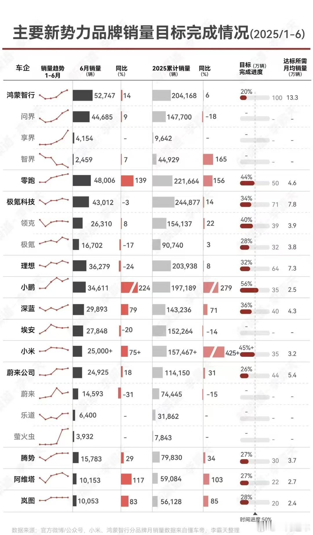 2025年上半年，国内主要新势力汽车品牌的销量目标完成了多少？2025上半年汽车