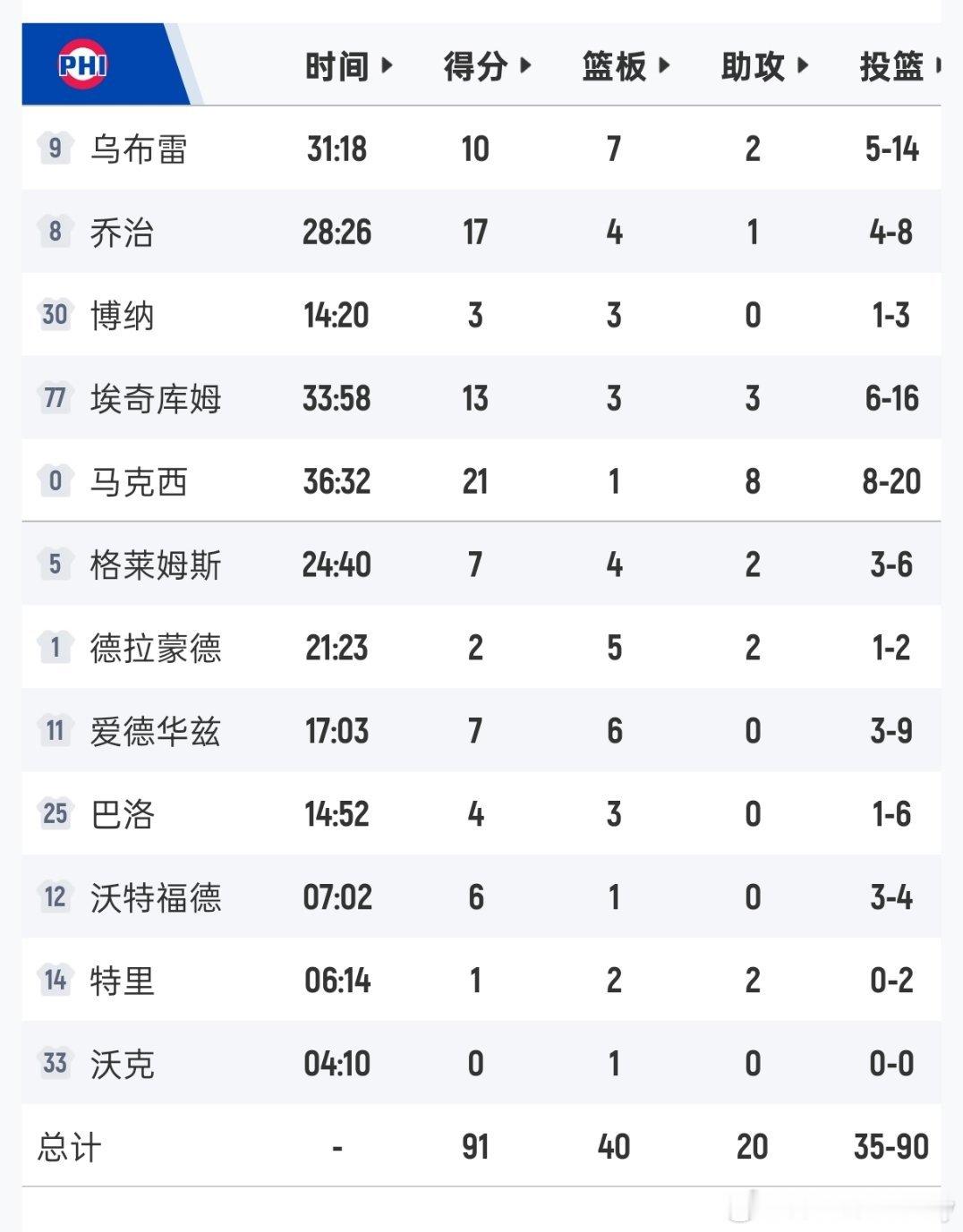 毫无悬念，凯尔特人123:91狂胜76人32分！拿下首战。系列赛1-0领先。76
