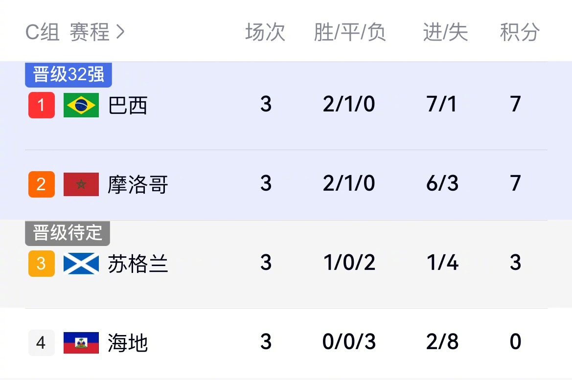 美加墨世界杯C组小组赛全部收官！末轮两场对决尘埃落定：巴西3：0大胜苏格兰，内马