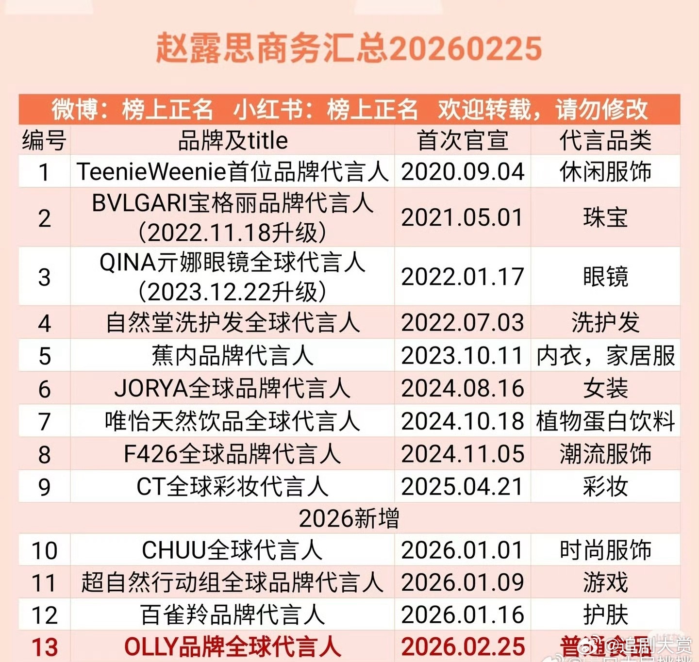 赵露思截至目前商务汇总，2026年就喜提5个代言，商业价值好顶，期待接下来更多的