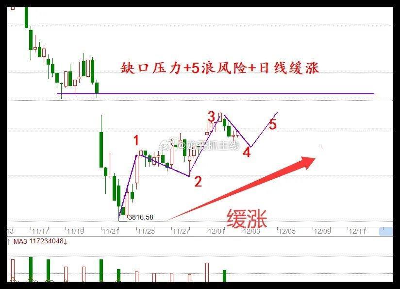 中概股下跌,但2大利好传来，今天A股看反抽了！昨天晚上晚上美股是微涨的，奈何中概