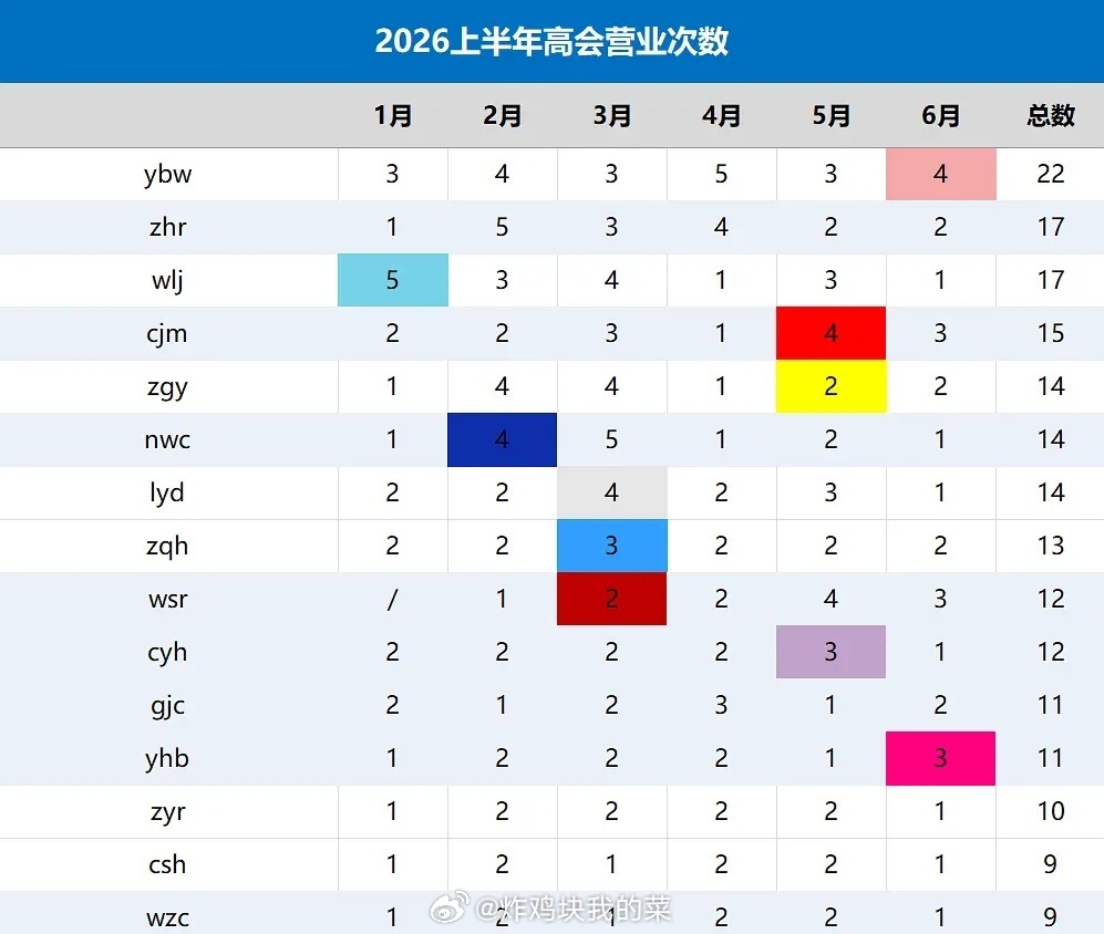 这个营业表倒数第一是谁啊？谁家皇子连营业都不给还要挨骂