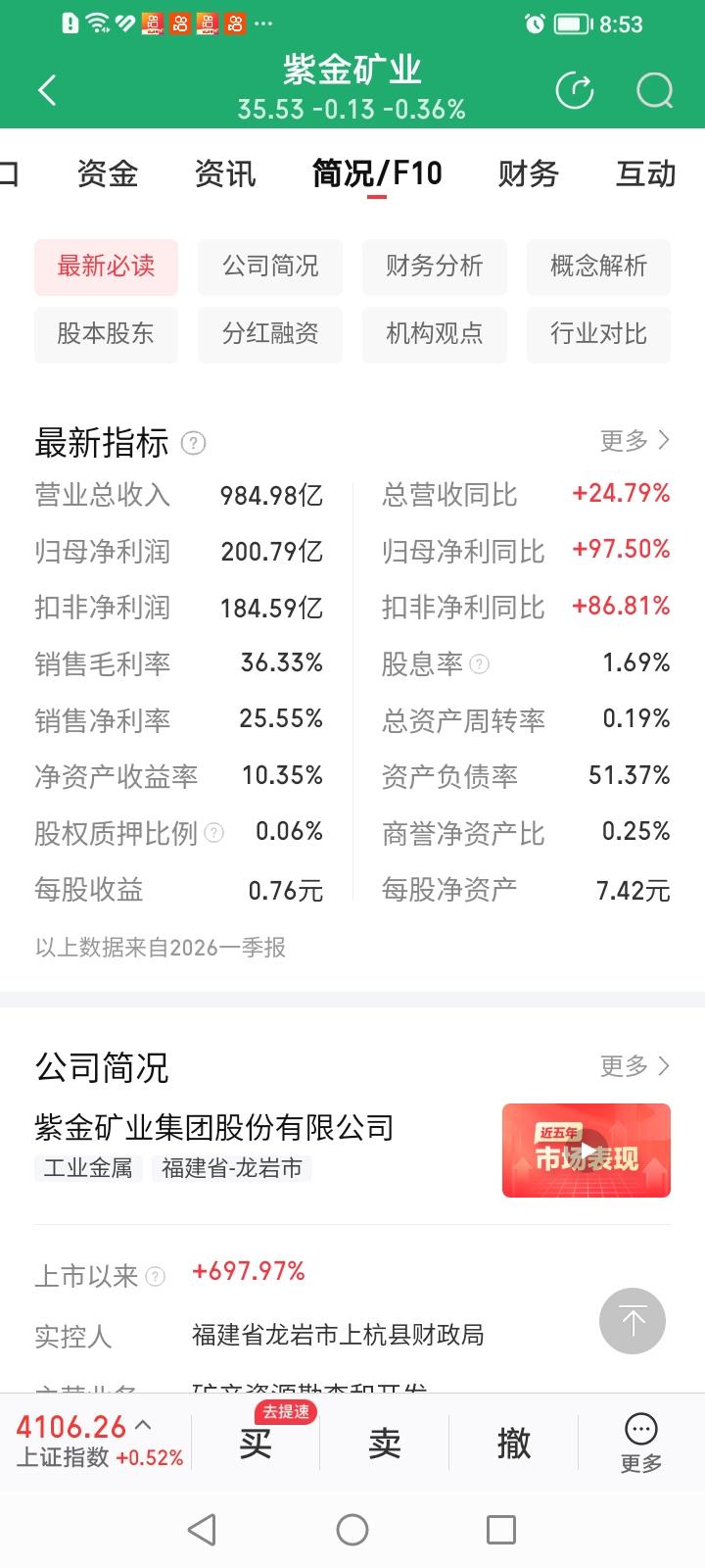 紫金矿业昨晚披露2026年一季报业绩，归母净利润同比大增97.5%，为何今天紫金