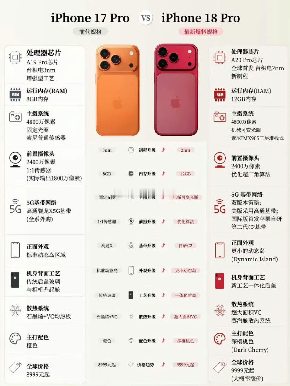 iPhone 18 Pro升级曝光不要眼睛老是盯着升级了什么？得看看价格涨了多少