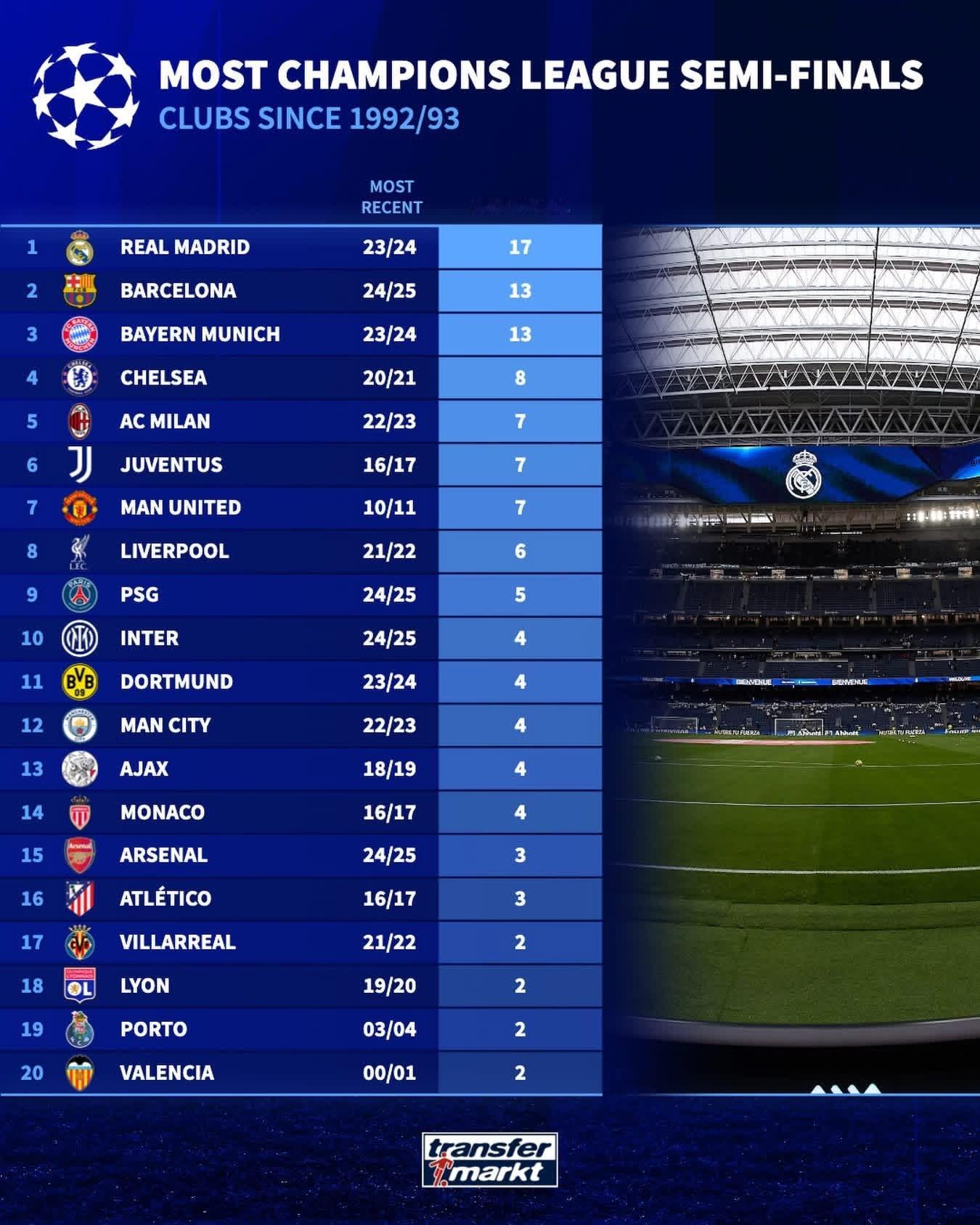 巴萨会第14次打入欧冠半决赛吗？