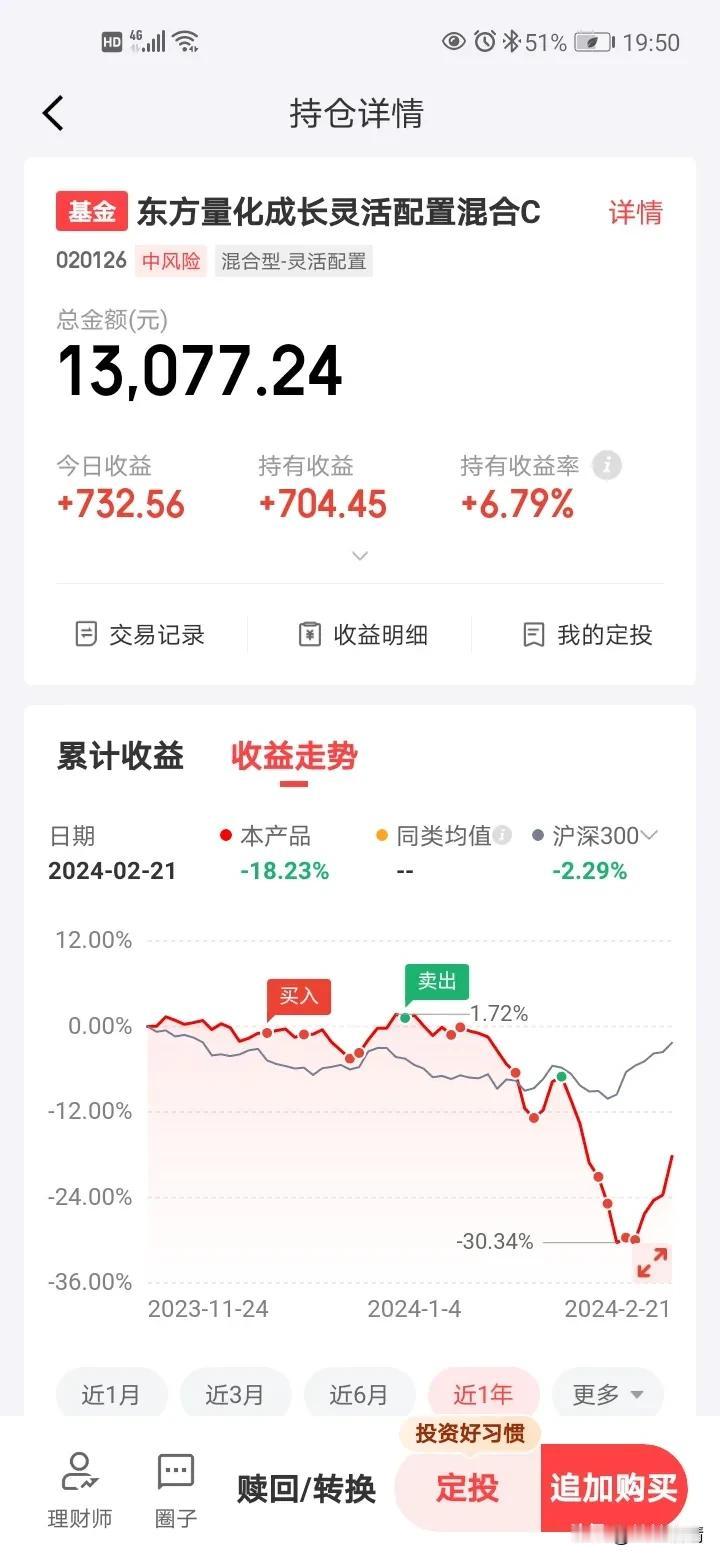 东方量化成长大涨7%，一夜回本！