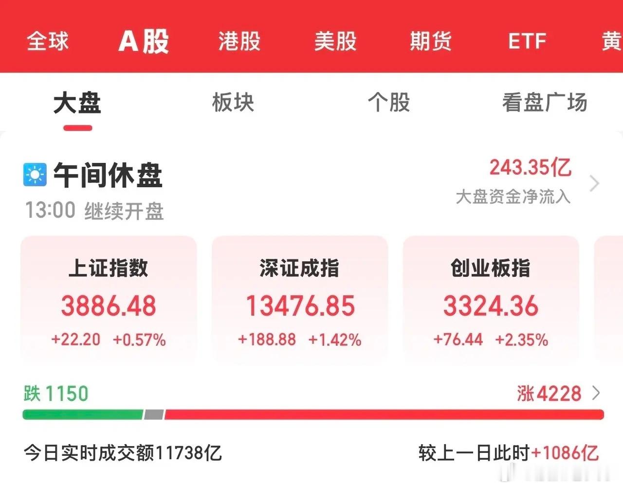 今天大A在科技板块的带领下低开高走，迎来了一个新的转折，三大指数全线上涨，双创板