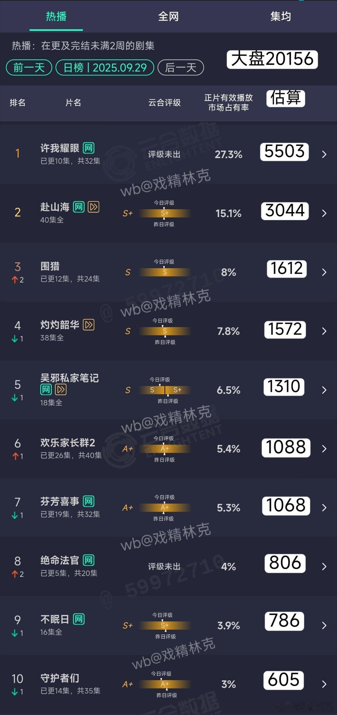 9.29云合估算：许我耀眼热度破30000日5503万[doge] ​​​