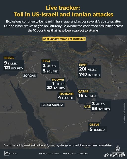 截至3月1日，美以开启的战争导致海湾地区伤亡数统计来源：半岛电视台伊朗一名中国公