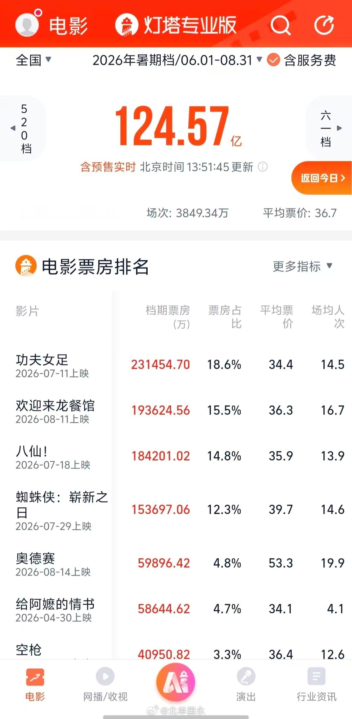 北京单场 周星驰电影《功夫女足》票房超23亿，成为今年电影暑期档票房冠军据红星新
