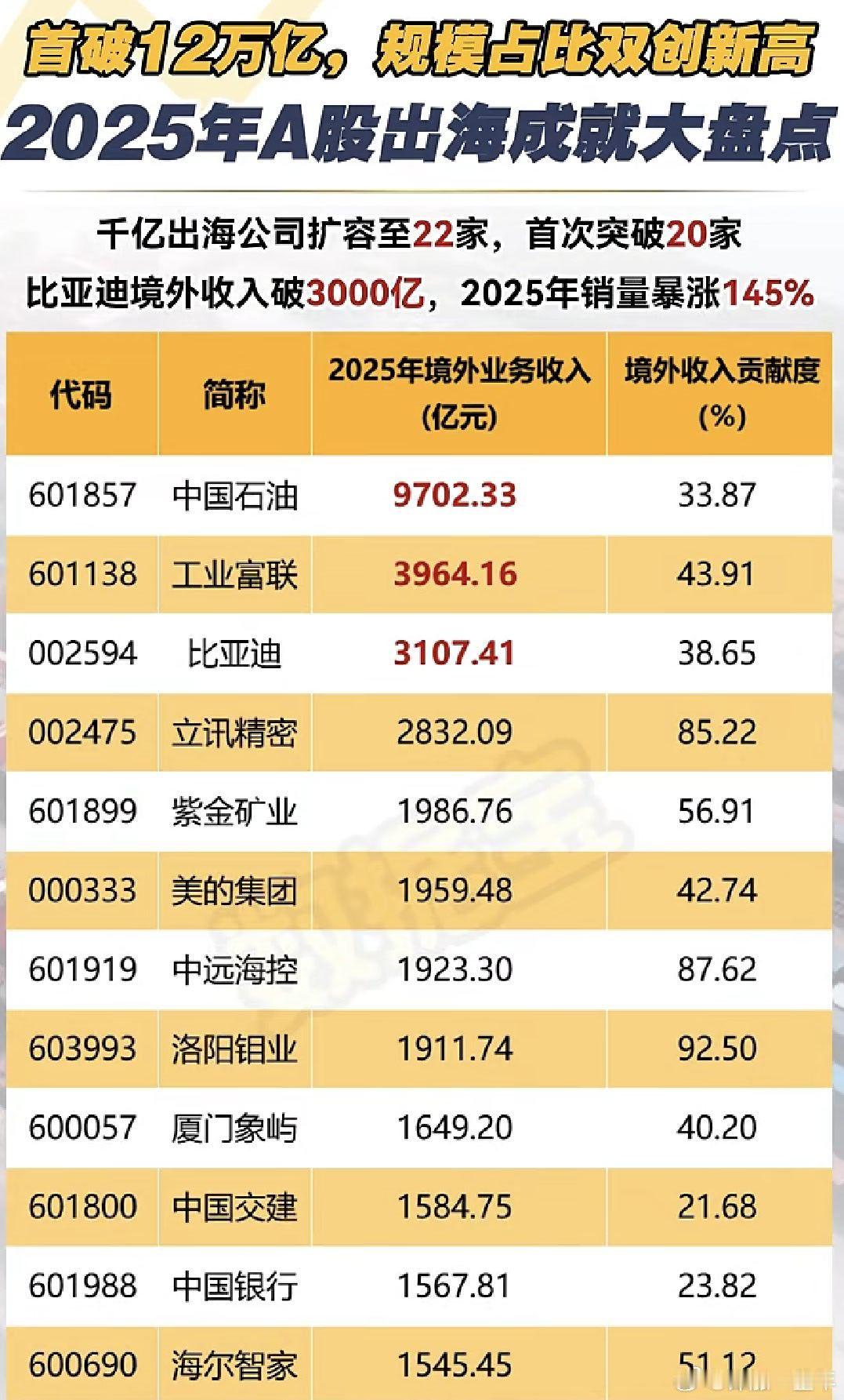 A股 2025年出海成就大盘点 