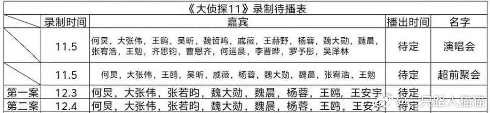 大侦探首发阵容大侦探《大侦探11》首发阵容🈶何炅，张若昀，大张伟，王鸥，杨蓉，