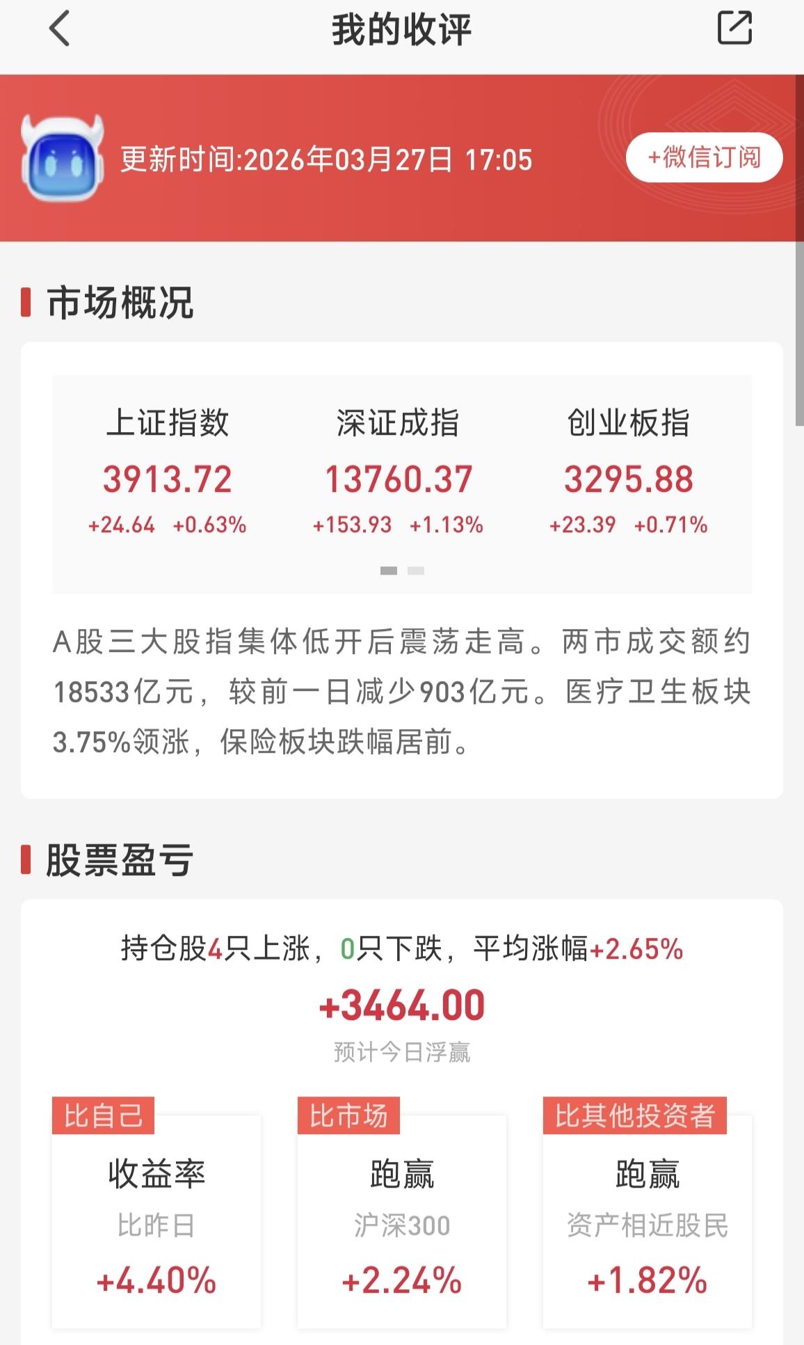 上周五全球市场暴跌，大A却意外给力，沪指集体低开高走报收3900点，接着周末又利